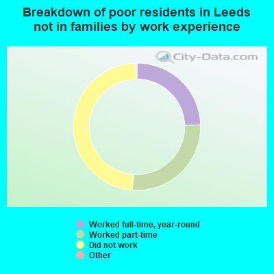 Breakdown of poor residents in Leeds not in families by work experience