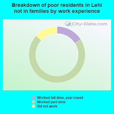 Breakdown of poor residents in Lehi not in families by work experience