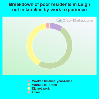 Breakdown of poor residents in Leigh not in families by work experience