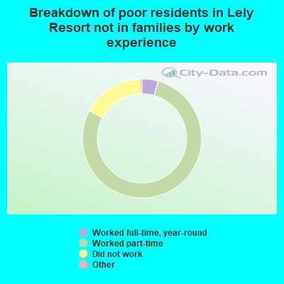 Breakdown of poor residents in Lely Resort not in families by work experience