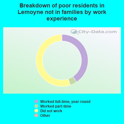 Breakdown of poor residents in Lemoyne not in families by work experience