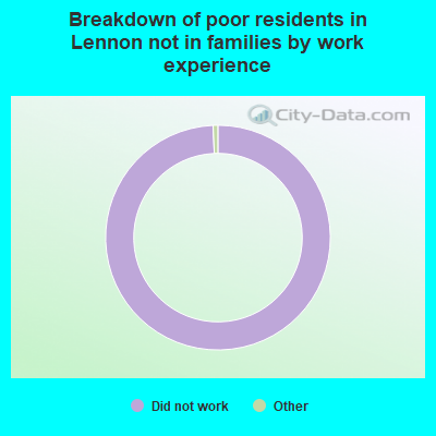 Breakdown of poor residents in Lennon not in families by work experience