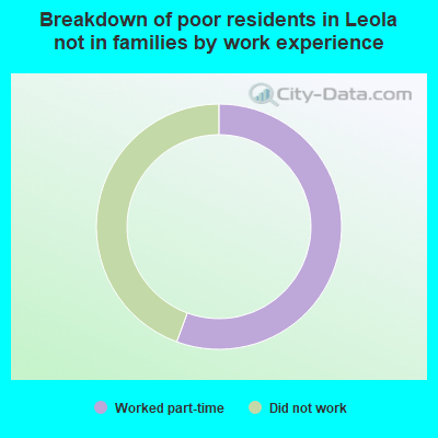 Breakdown of poor residents in Leola not in families by work experience
