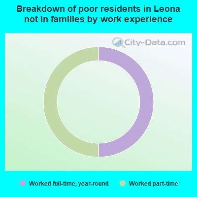 Breakdown of poor residents in Leona not in families by work experience