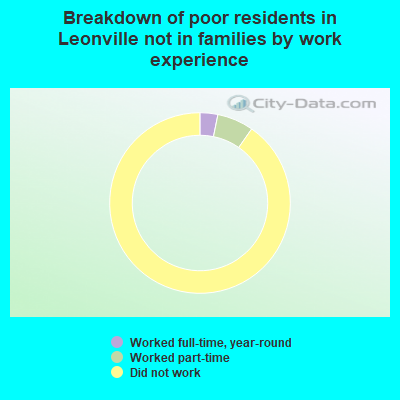 Breakdown of poor residents in Leonville not in families by work experience