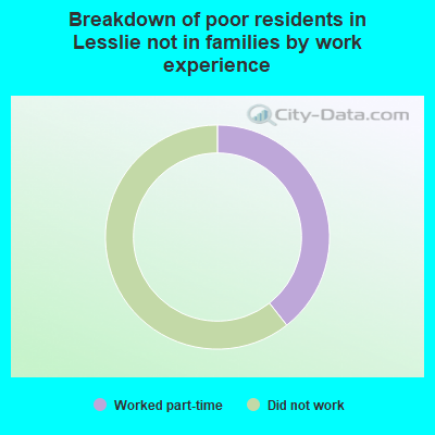 Breakdown of poor residents in Lesslie not in families by work experience