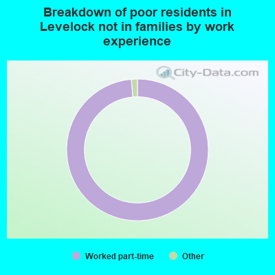 Breakdown of poor residents in Levelock not in families by work experience