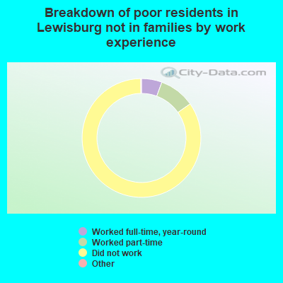 Breakdown of poor residents in Lewisburg not in families by work experience