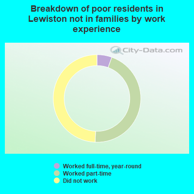 Breakdown of poor residents in Lewiston not in families by work experience