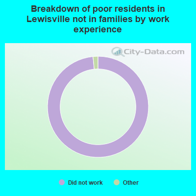 Breakdown of poor residents in Lewisville not in families by work experience