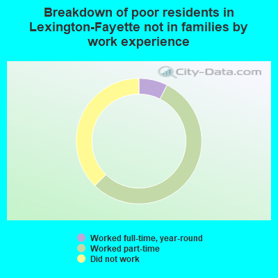 Breakdown of poor residents in Lexington-Fayette not in families by work experience