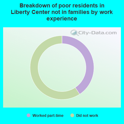Breakdown of poor residents in Liberty Center not in families by work experience