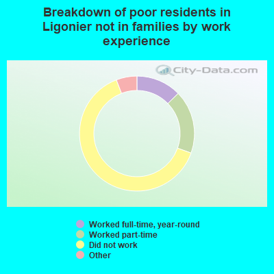Breakdown of poor residents in Ligonier not in families by work experience