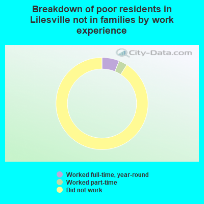 Breakdown of poor residents in Lilesville not in families by work experience