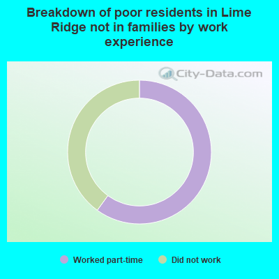 Breakdown of poor residents in Lime Ridge not in families by work experience