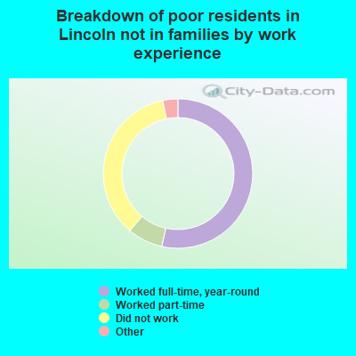 Breakdown of poor residents in Lincoln not in families by work experience