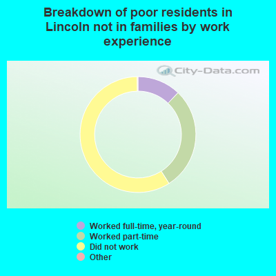 Breakdown of poor residents in Lincoln not in families by work experience