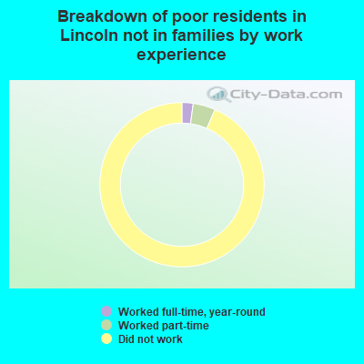 Breakdown of poor residents in Lincoln not in families by work experience