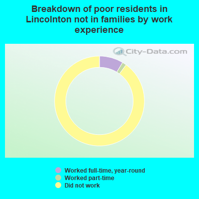 Breakdown of poor residents in Lincolnton not in families by work experience