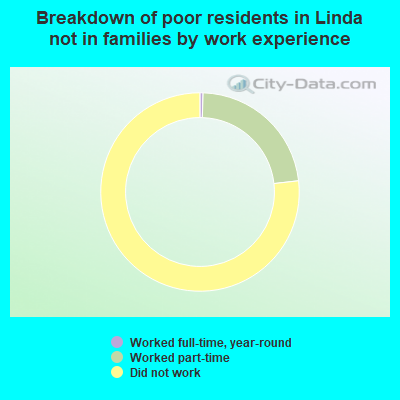 Breakdown of poor residents in Linda not in families by work experience