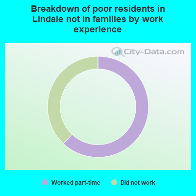 Breakdown of poor residents in Lindale not in families by work experience