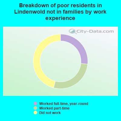 Breakdown of poor residents in Lindenwold not in families by work experience