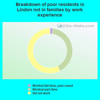 Breakdown of poor residents in Lindon not in families by work experience