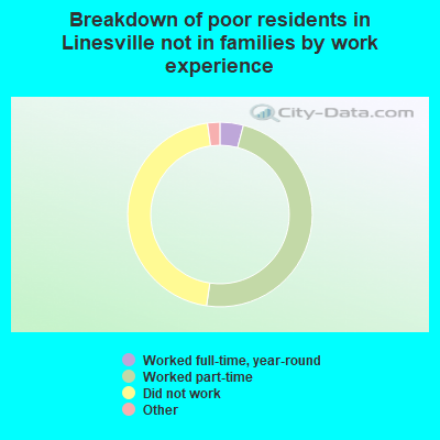 Breakdown of poor residents in Linesville not in families by work experience