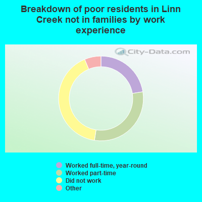 Breakdown of poor residents in Linn Creek not in families by work experience