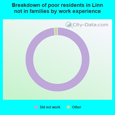 Breakdown of poor residents in Linn not in families by work experience