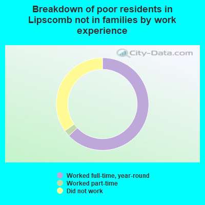 Breakdown of poor residents in Lipscomb not in families by work experience