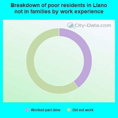 Breakdown of poor residents in Llano not in families by work experience