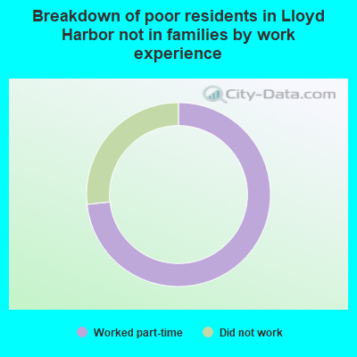 Breakdown of poor residents in Lloyd Harbor not in families by work experience