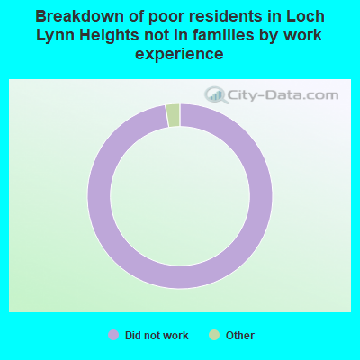 Breakdown of poor residents in Loch Lynn Heights not in families by work experience