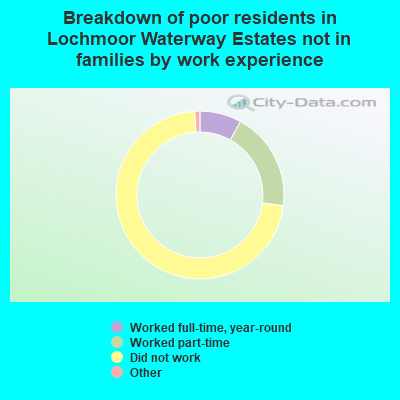 Breakdown of poor residents in Lochmoor Waterway Estates not in families by work experience