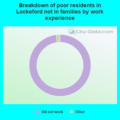 Breakdown of poor residents in Lockeford not in families by work experience