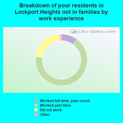 Breakdown of poor residents in Lockport Heights not in families by work experience