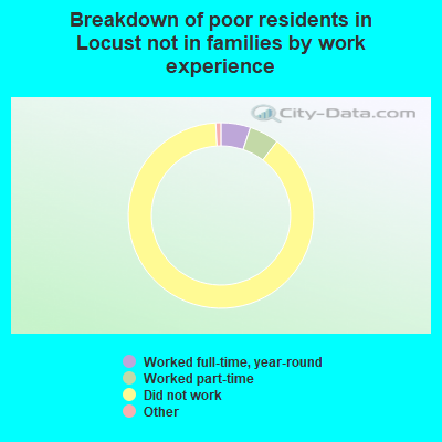 Breakdown of poor residents in Locust not in families by work experience