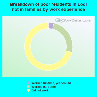 Breakdown of poor residents in Lodi not in families by work experience