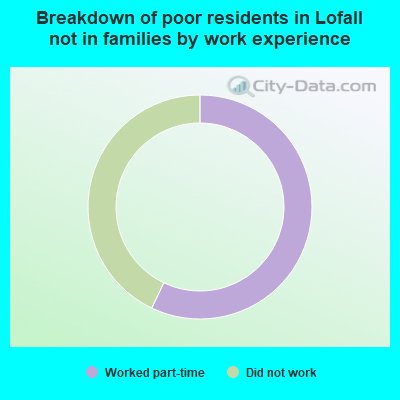 Breakdown of poor residents in Lofall not in families by work experience