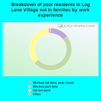 Breakdown of poor residents in Log Lane Village not in families by work experience
