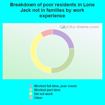 Breakdown of poor residents in Lone Jack not in families by work experience