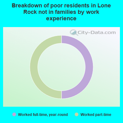 Breakdown of poor residents in Lone Rock not in families by work experience