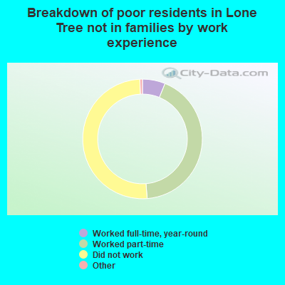 Breakdown of poor residents in Lone Tree not in families by work experience