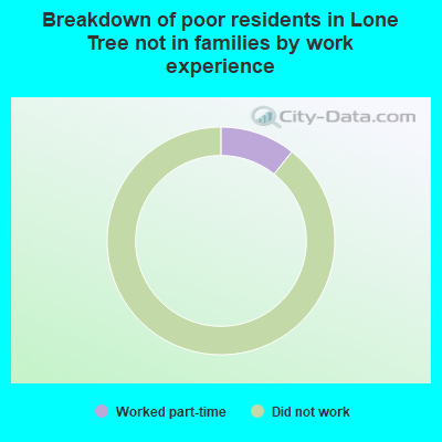 Breakdown of poor residents in Lone Tree not in families by work experience