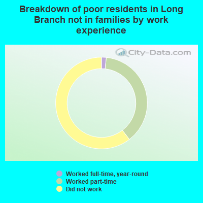 Breakdown of poor residents in Long Branch not in families by work experience