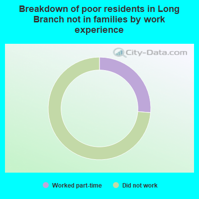 Breakdown of poor residents in Long Branch not in families by work experience