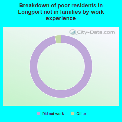 Breakdown of poor residents in Longport not in families by work experience