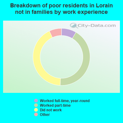 Breakdown of poor residents in Lorain not in families by work experience