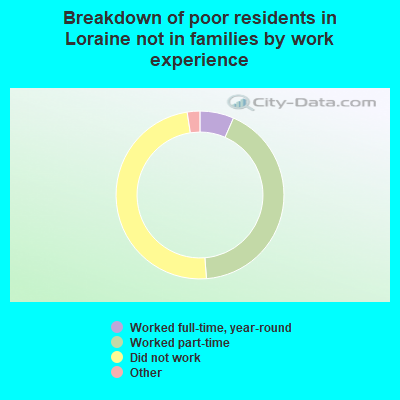 Breakdown of poor residents in Loraine not in families by work experience